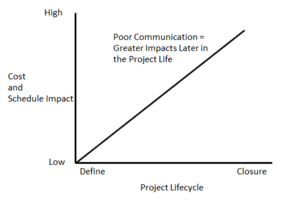 Image indicates Project life cycle