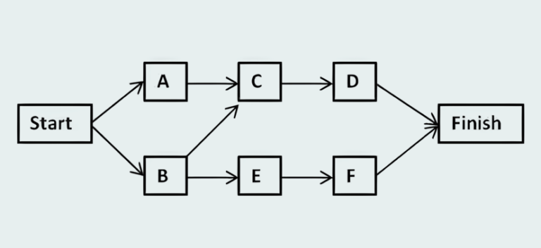 Precedence Diagramming Method - The Complete Guide