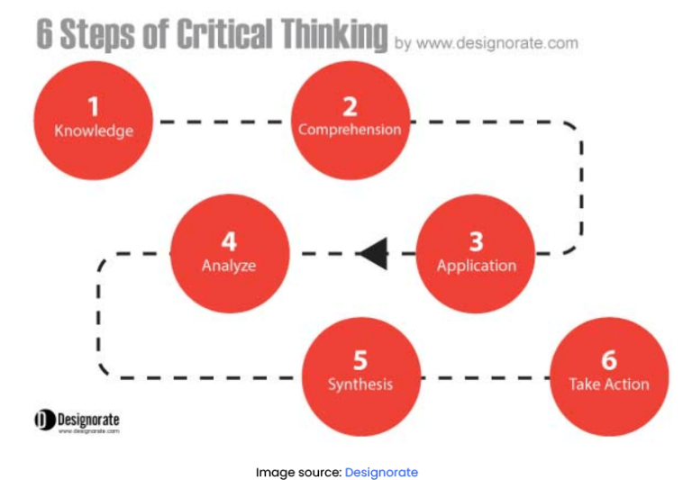 give an example of when critical thinking would be applied in work practices