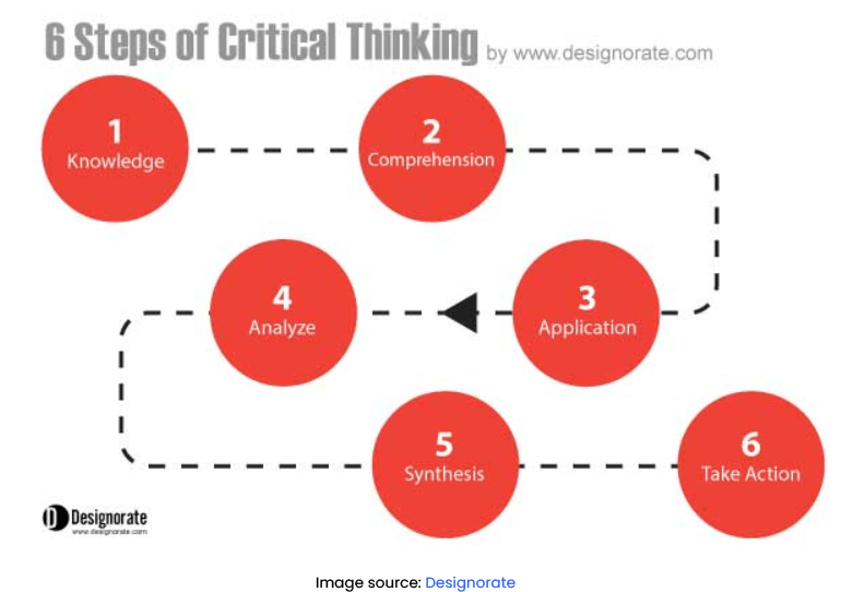 6 Steps of Critical Thinking